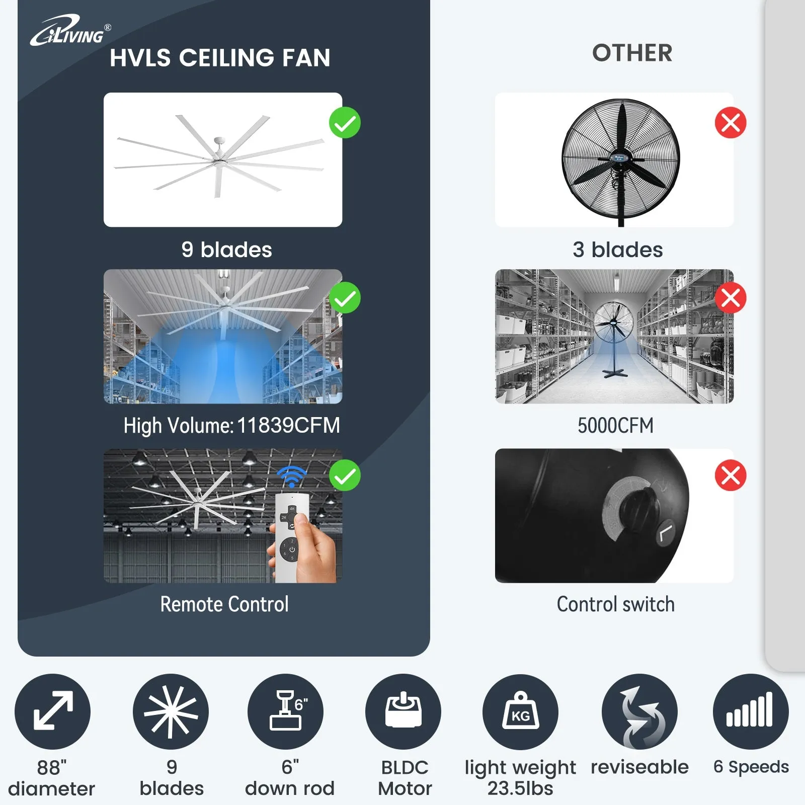 iLiving 88-Inch, 7.3 feet HVLS 9 Blades BLDC Big Ceiling Fan, High Volume Low Speed HVLS Fan, Reversible Industrial Commercial and Residential, 11839 CFM with IR Remote (ILG8HVLS88)